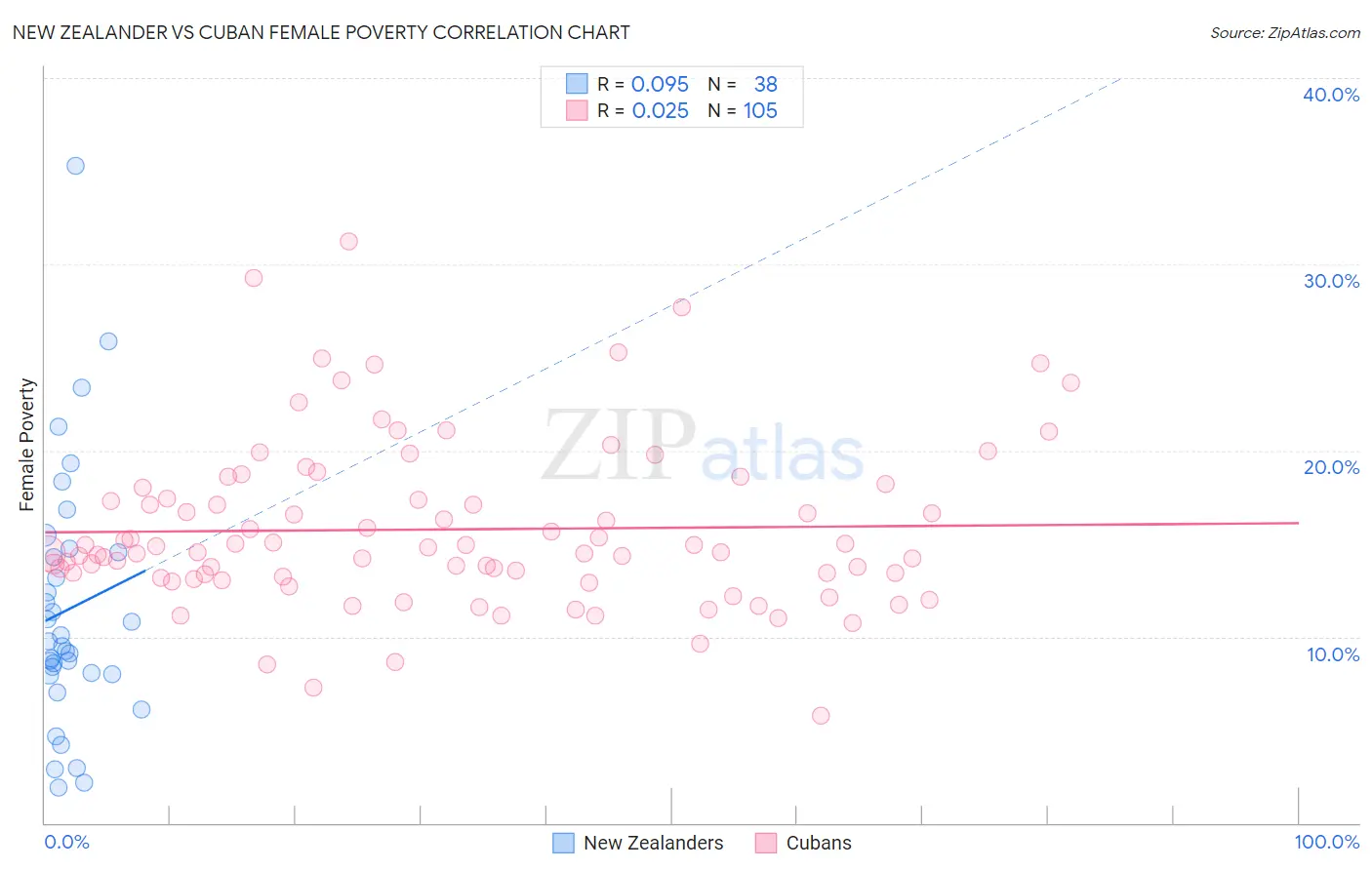 New Zealander vs Cuban Female Poverty