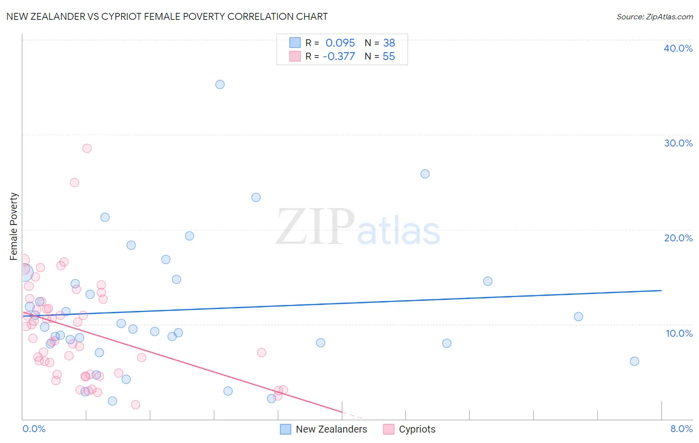 New Zealander vs Cypriot Female Poverty