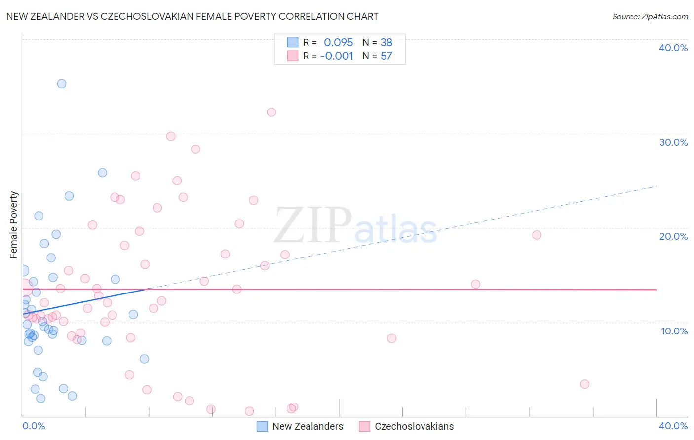 New Zealander vs Czechoslovakian Female Poverty