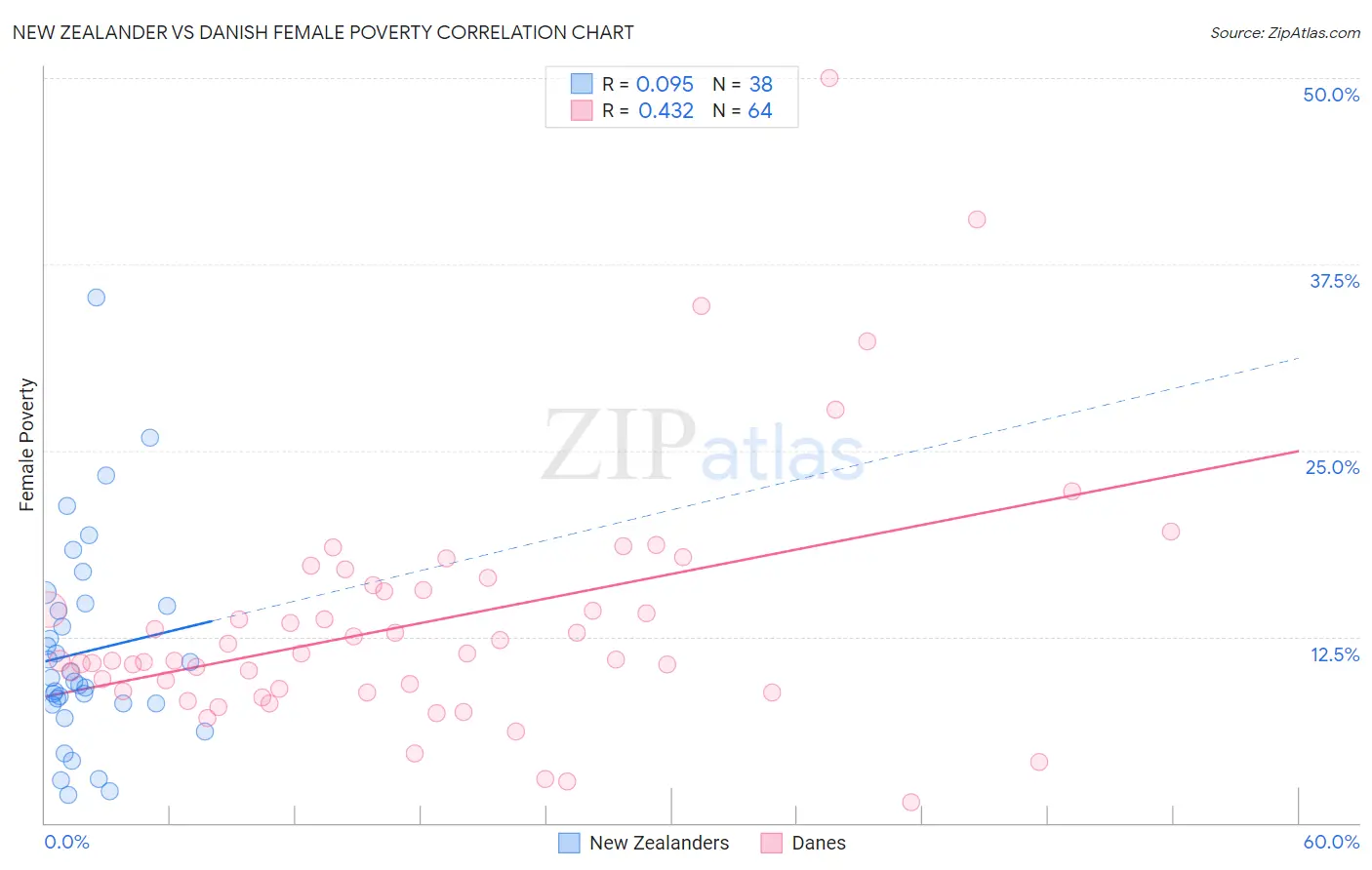 New Zealander vs Danish Female Poverty