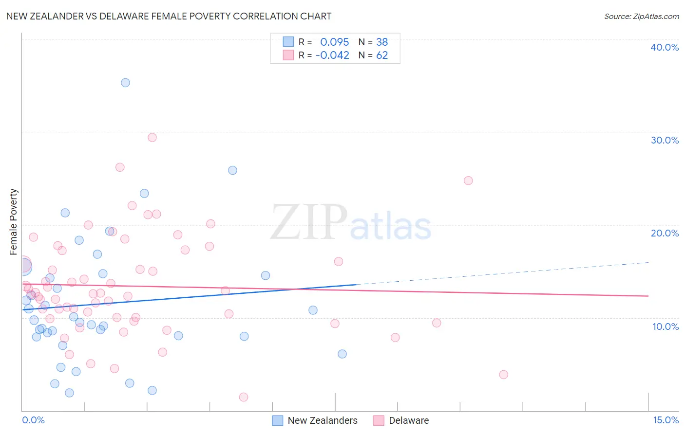 New Zealander vs Delaware Female Poverty