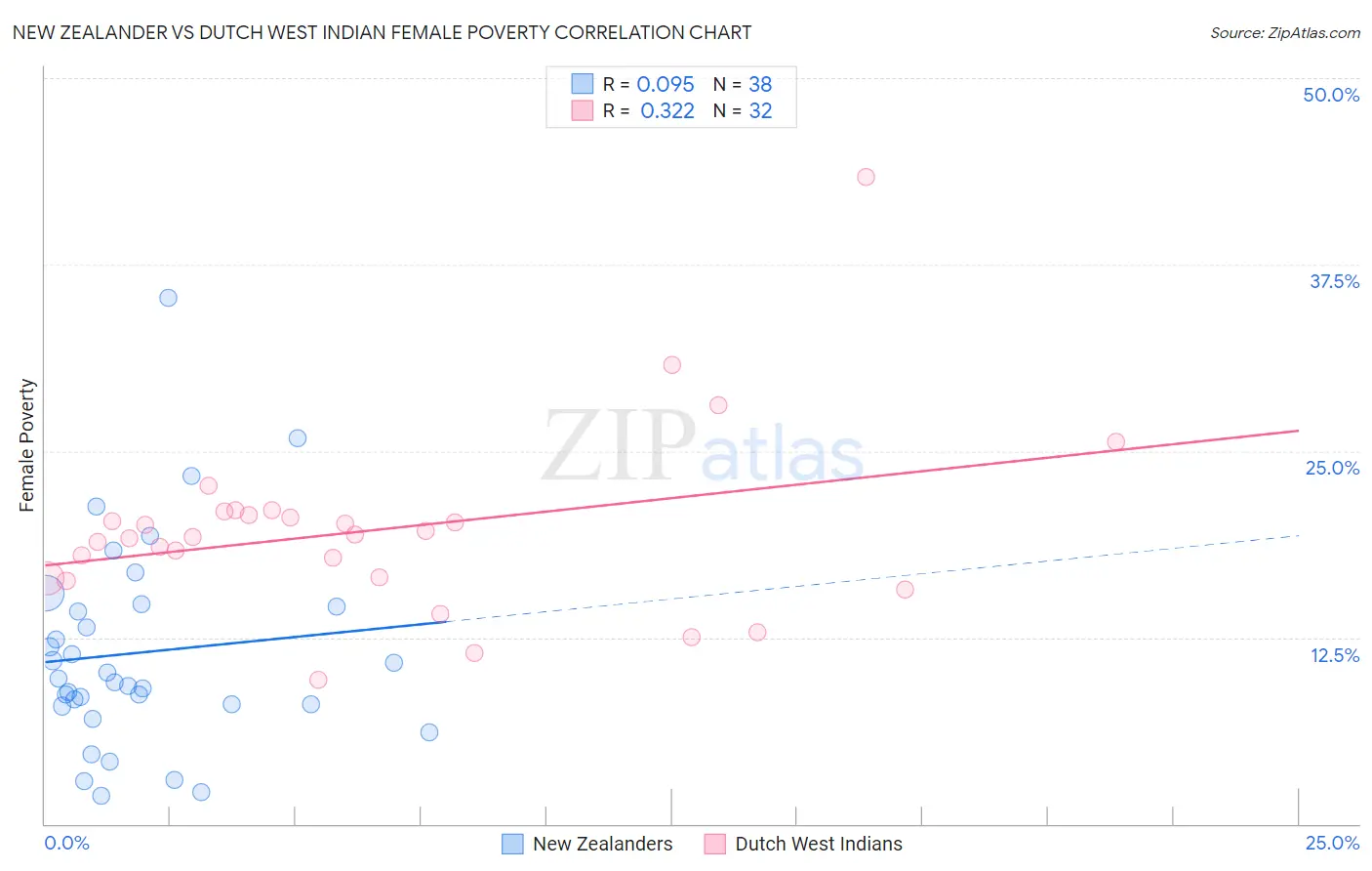 New Zealander vs Dutch West Indian Female Poverty