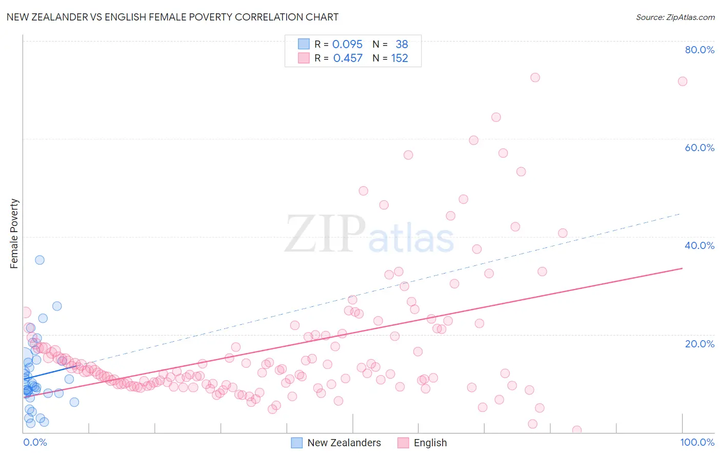 New Zealander vs English Female Poverty