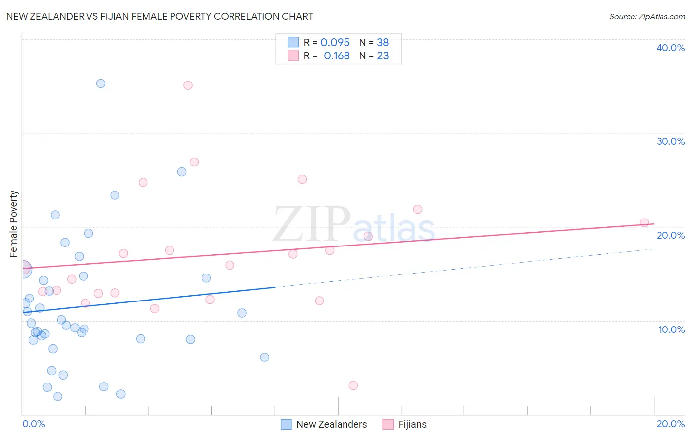 New Zealander vs Fijian Female Poverty