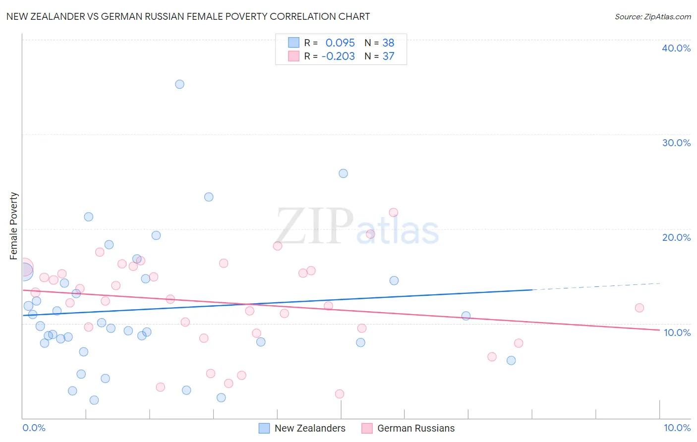 New Zealander vs German Russian Female Poverty