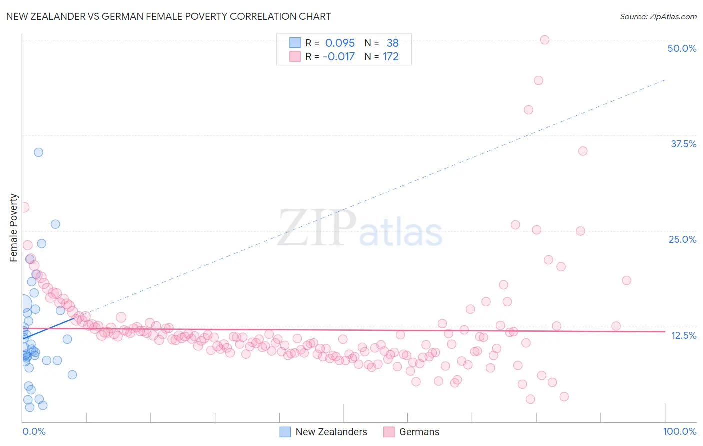 New Zealander vs German Female Poverty