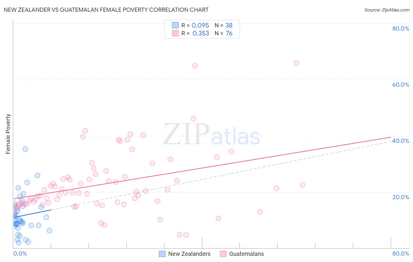 New Zealander vs Guatemalan Female Poverty