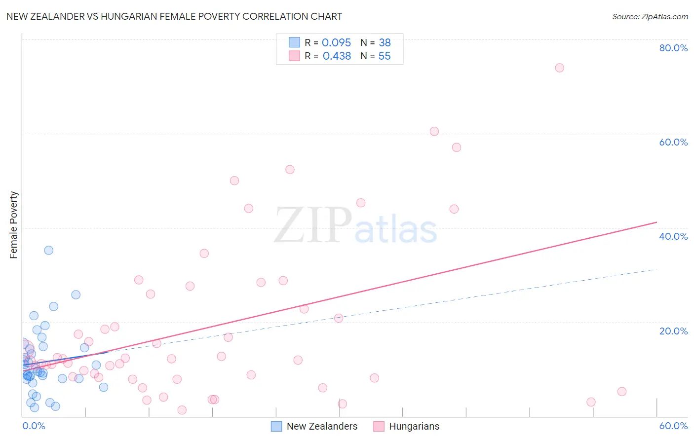 New Zealander vs Hungarian Female Poverty