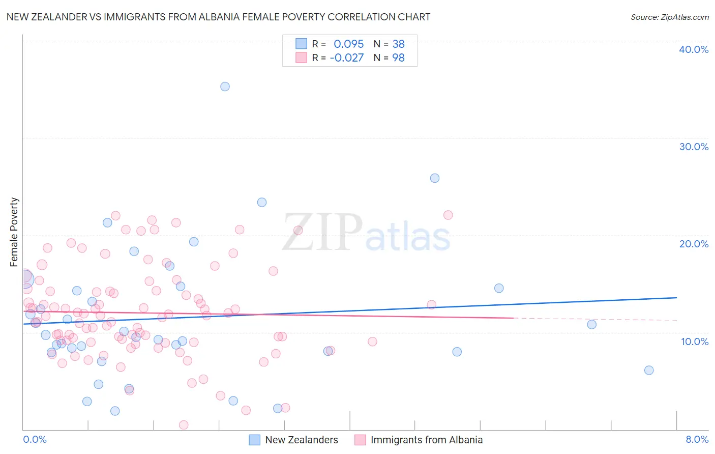 New Zealander vs Immigrants from Albania Female Poverty