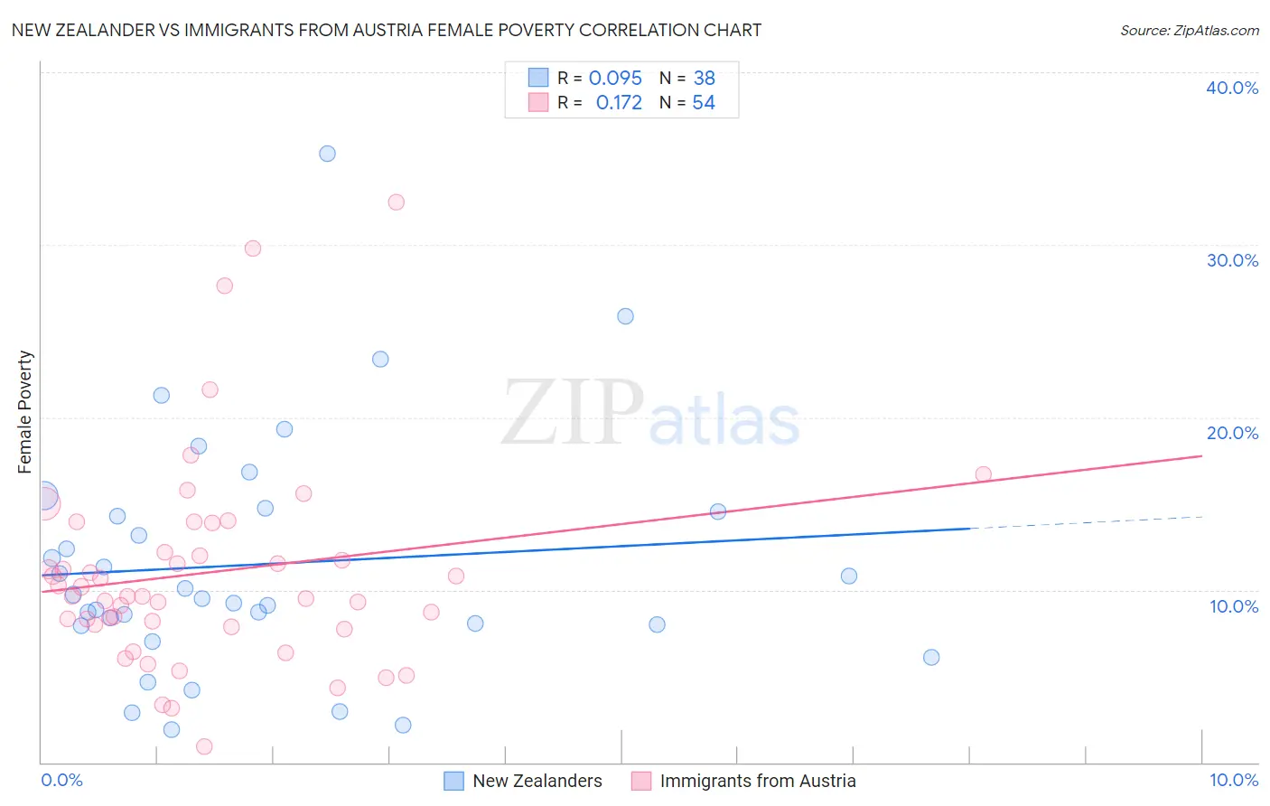 New Zealander vs Immigrants from Austria Female Poverty