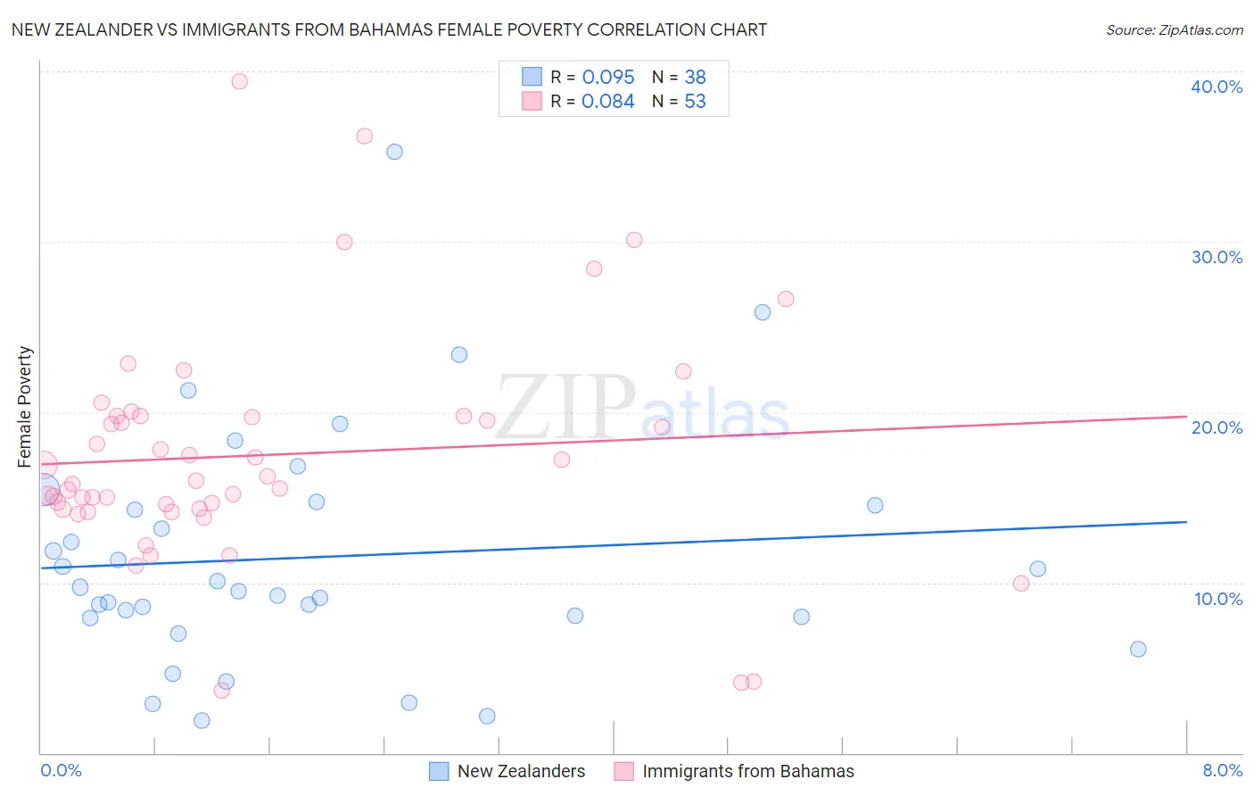 New Zealander vs Immigrants from Bahamas Female Poverty