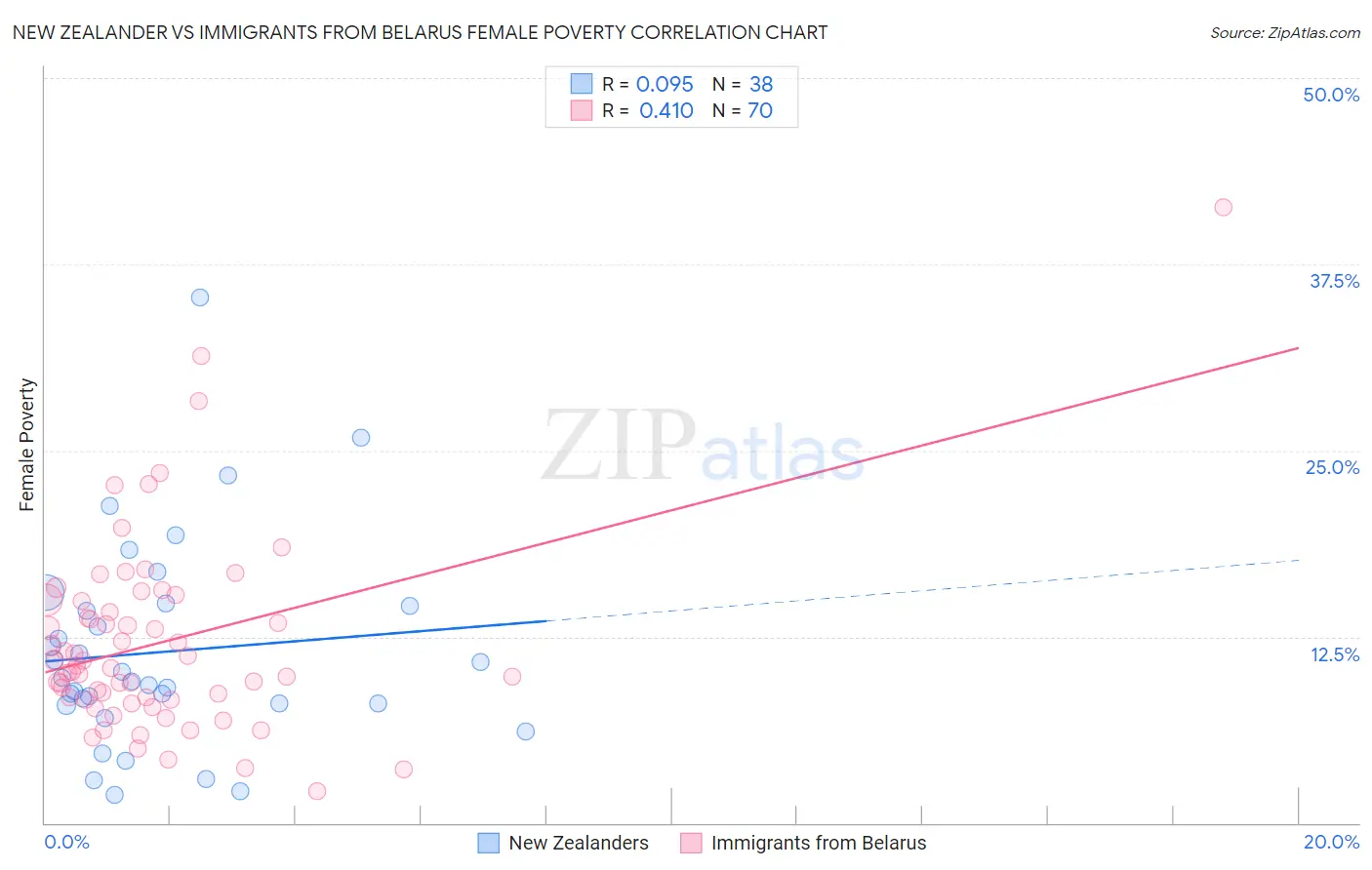 New Zealander vs Immigrants from Belarus Female Poverty