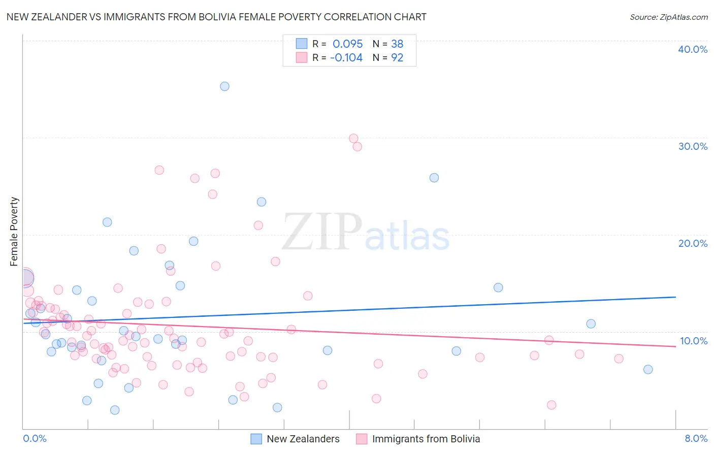 New Zealander vs Immigrants from Bolivia Female Poverty