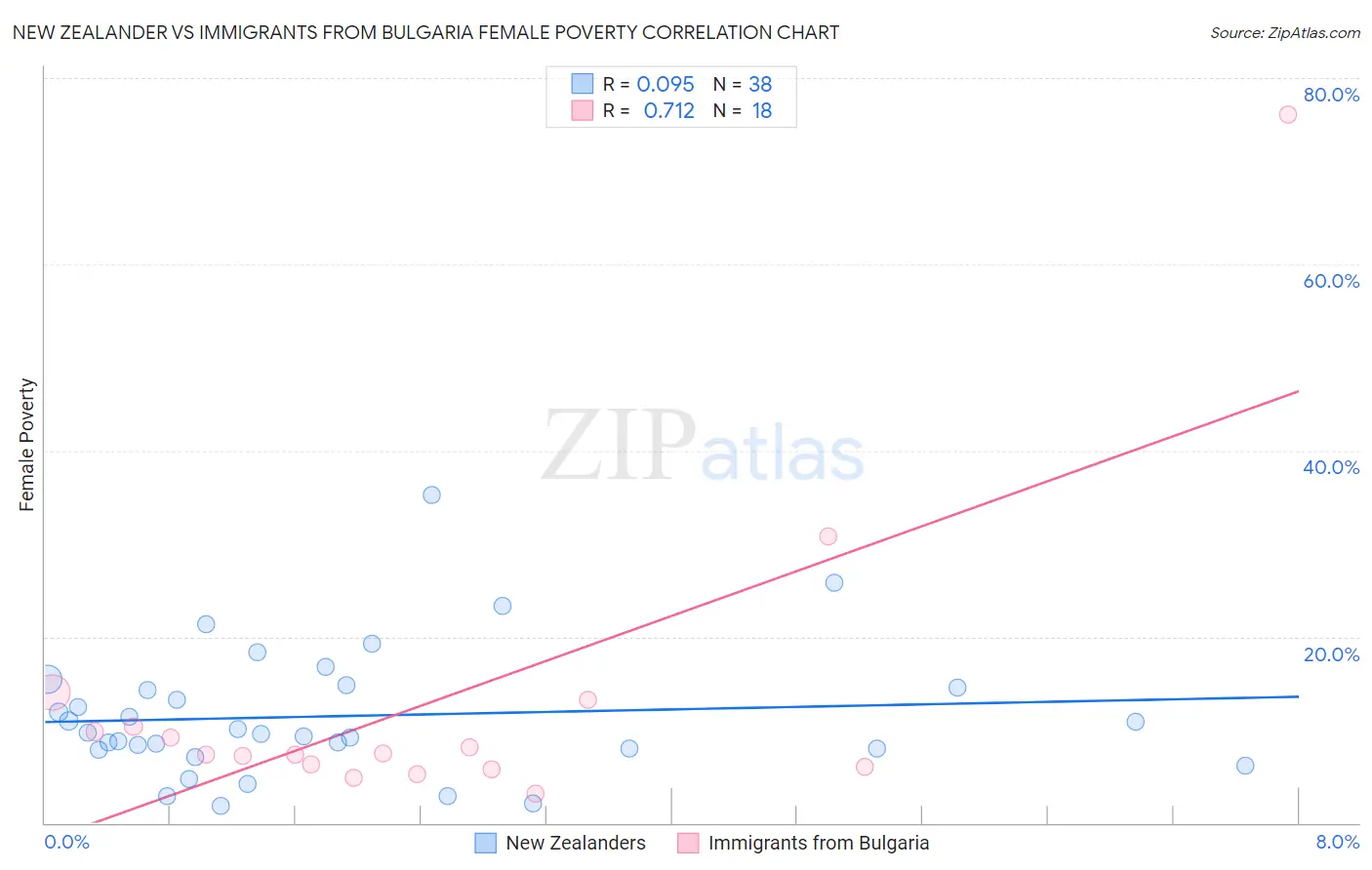 New Zealander vs Immigrants from Bulgaria Female Poverty