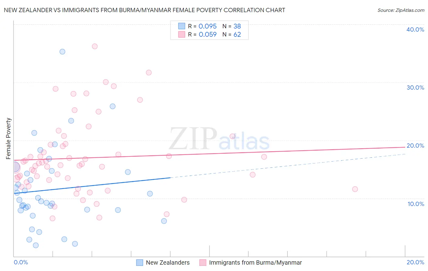 New Zealander vs Immigrants from Burma/Myanmar Female Poverty