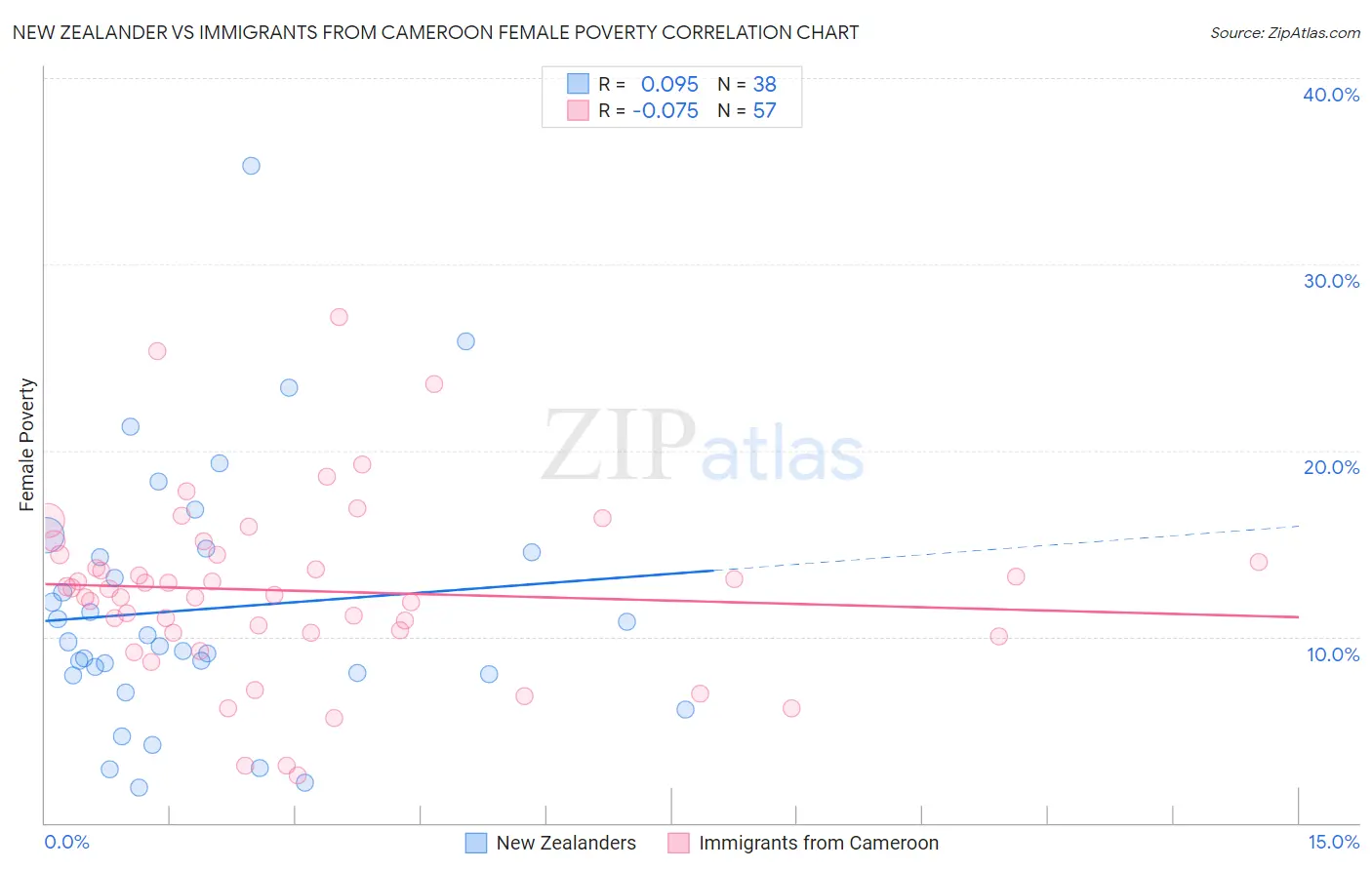 New Zealander vs Immigrants from Cameroon Female Poverty