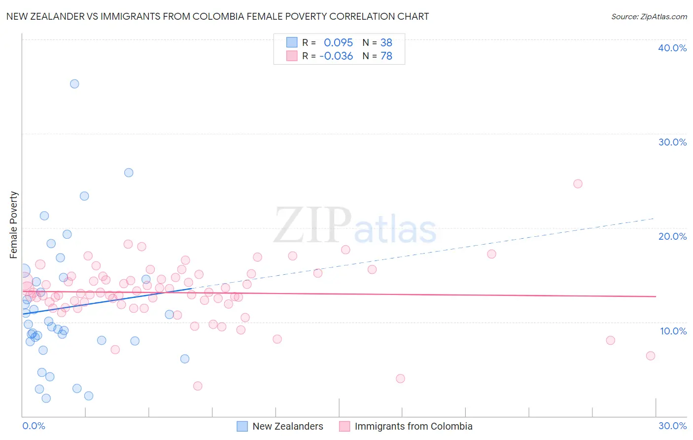 New Zealander vs Immigrants from Colombia Female Poverty