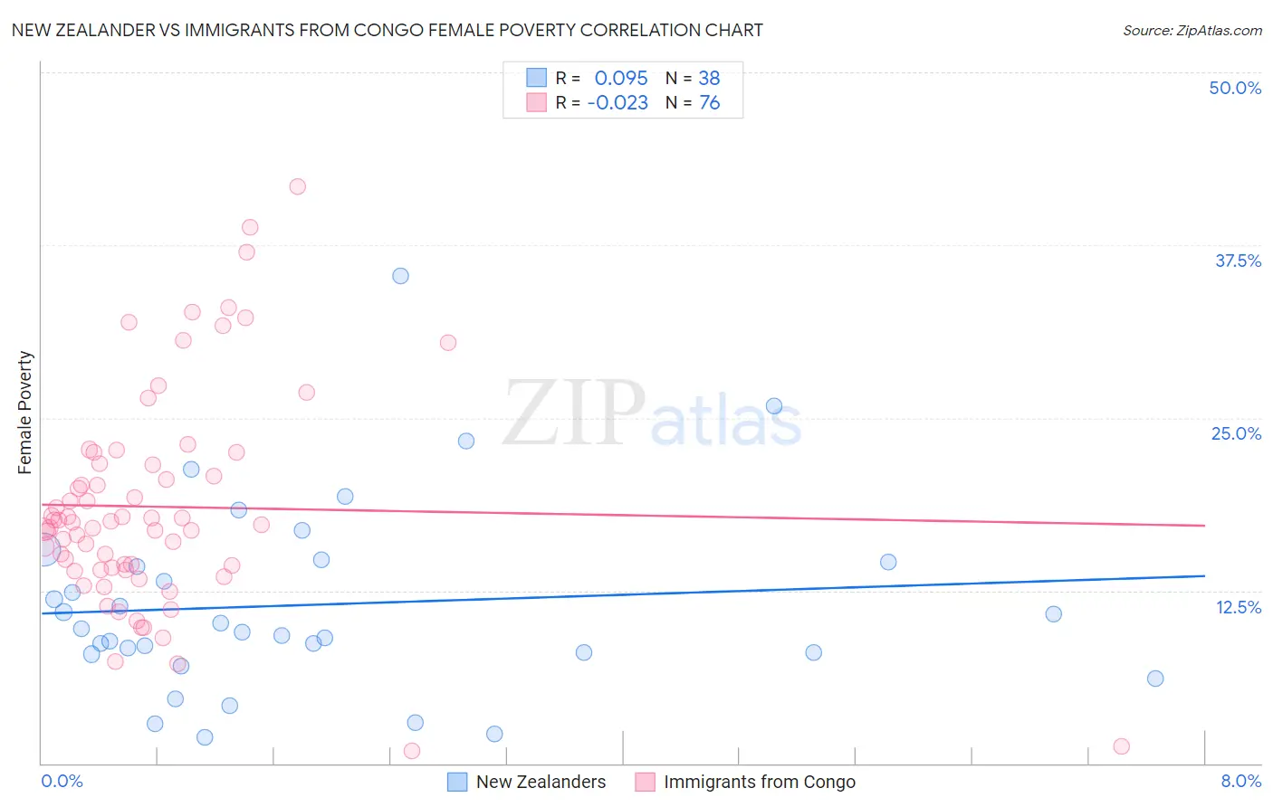 New Zealander vs Immigrants from Congo Female Poverty