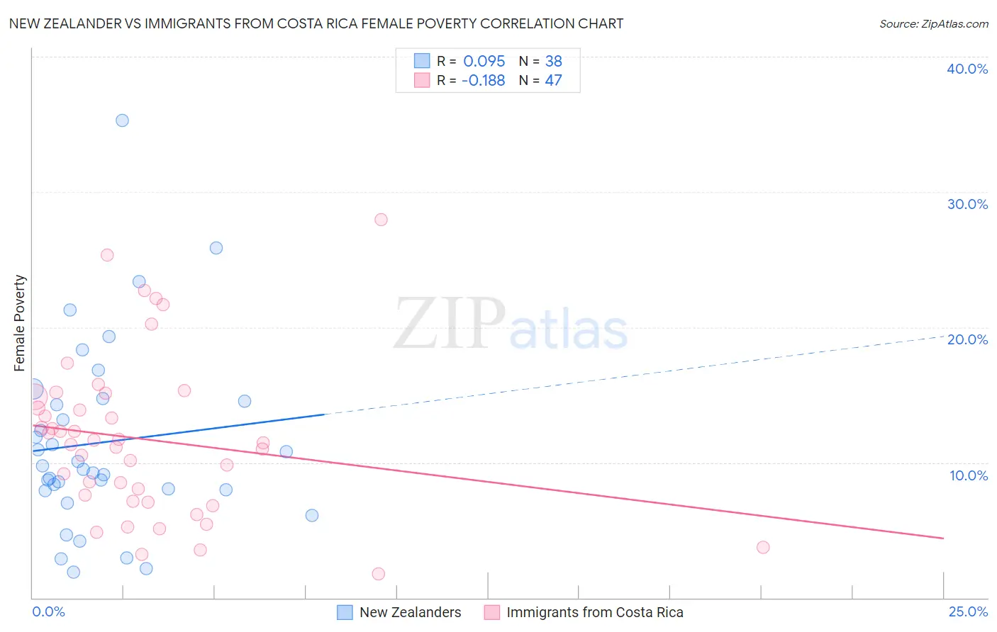 New Zealander vs Immigrants from Costa Rica Female Poverty