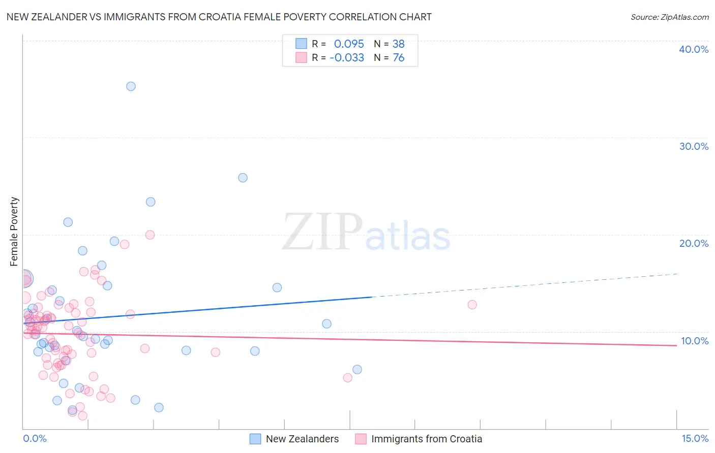 New Zealander vs Immigrants from Croatia Female Poverty