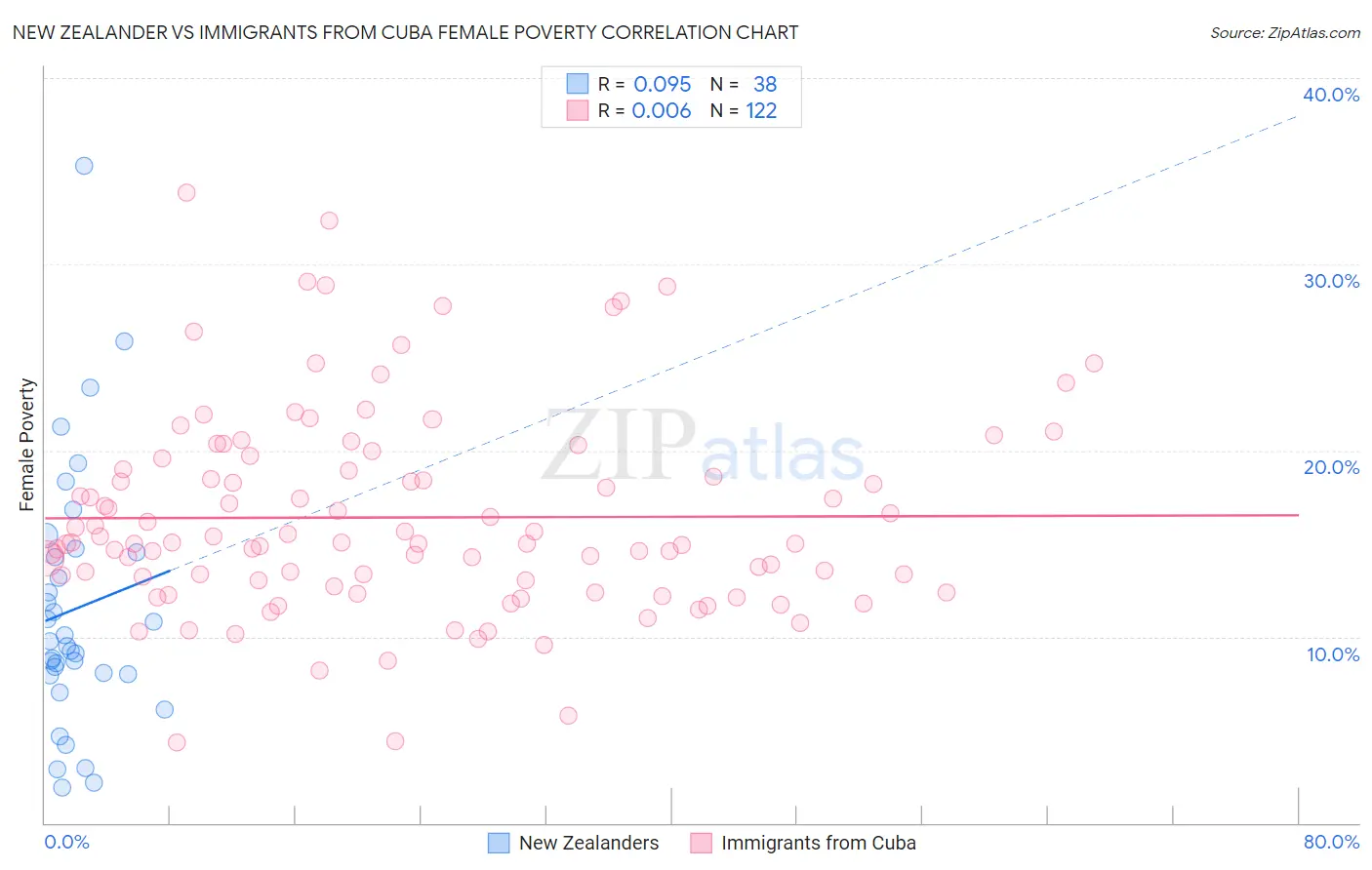 New Zealander vs Immigrants from Cuba Female Poverty