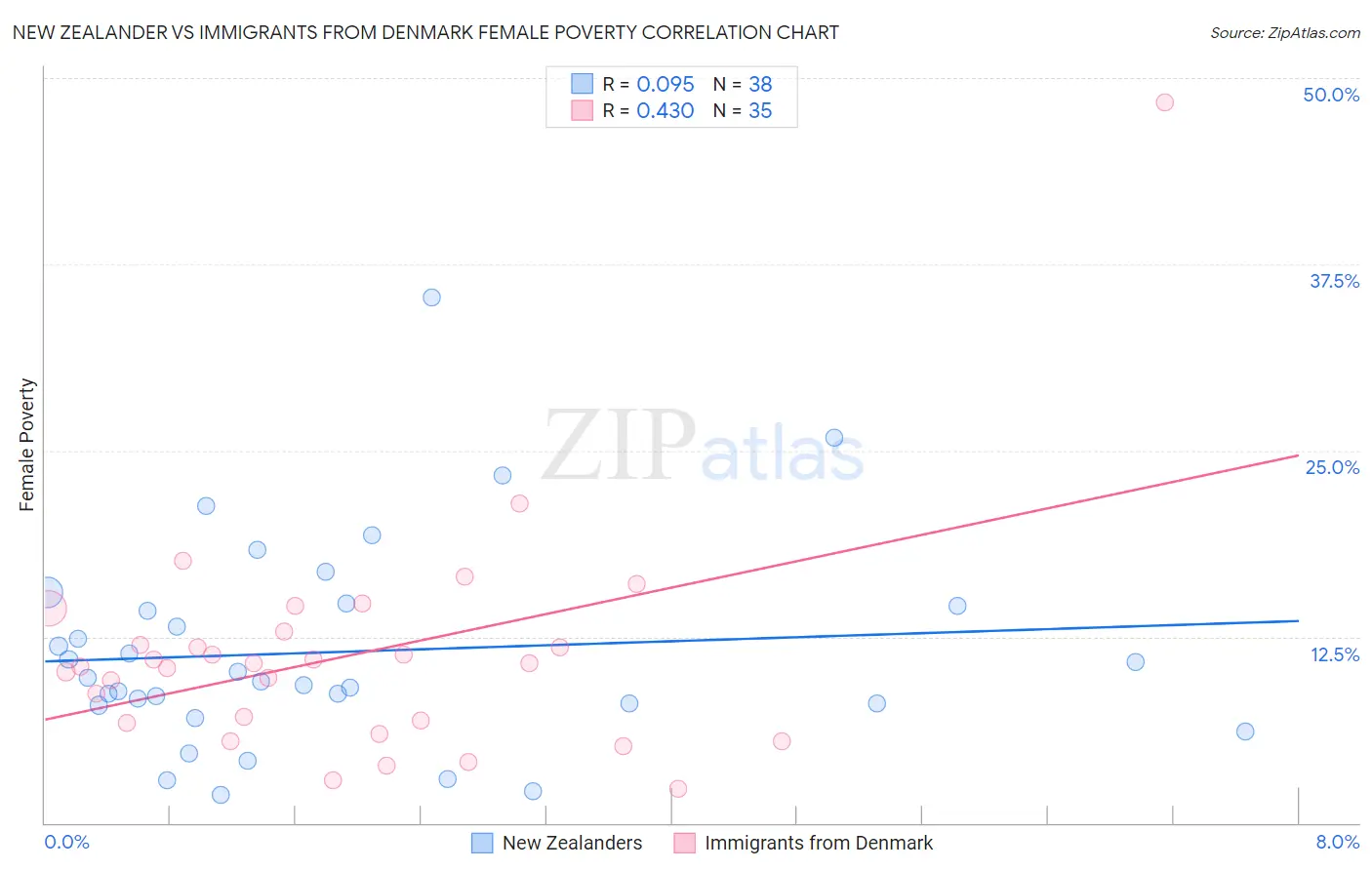 New Zealander vs Immigrants from Denmark Female Poverty