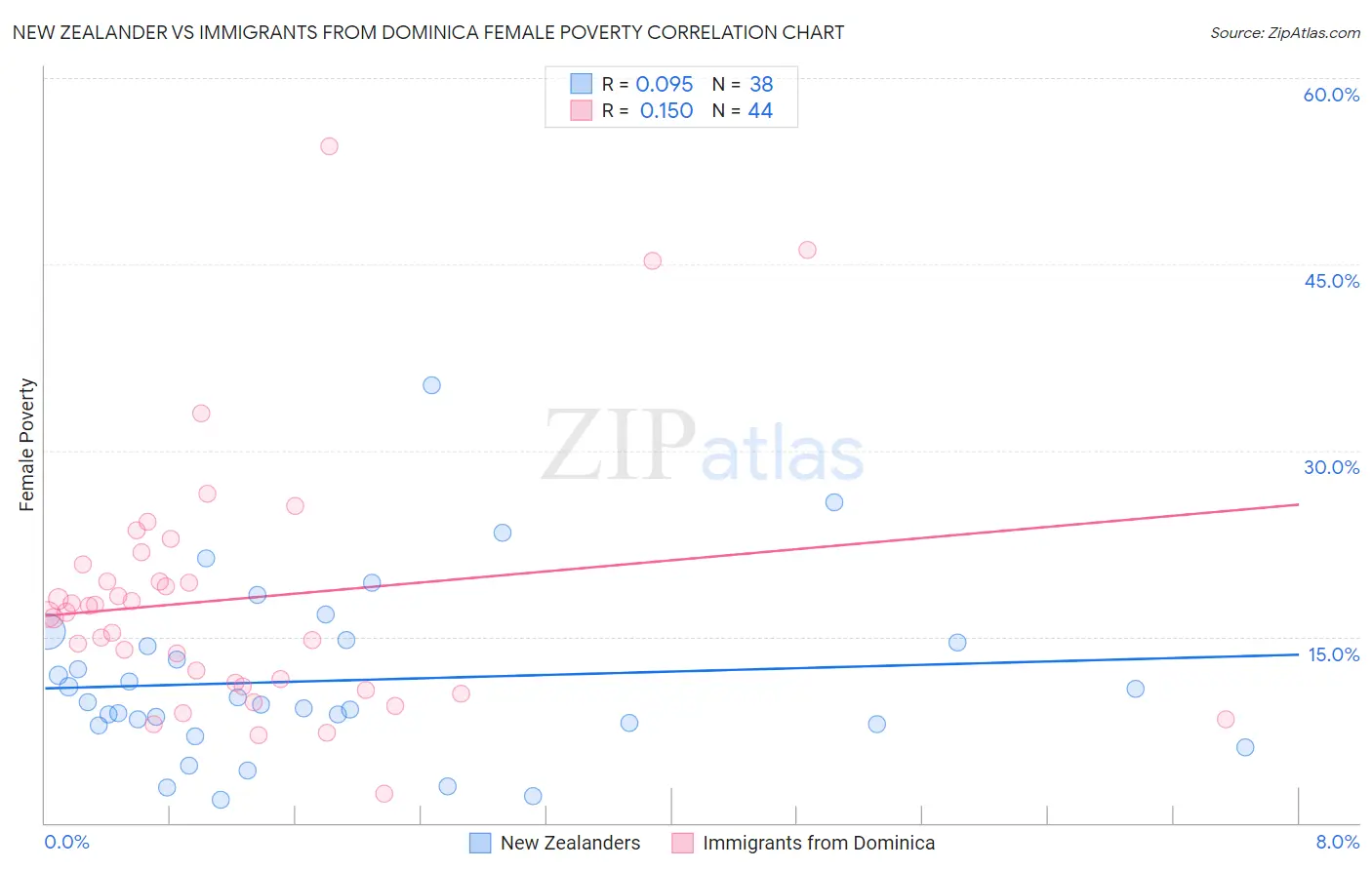 New Zealander vs Immigrants from Dominica Female Poverty