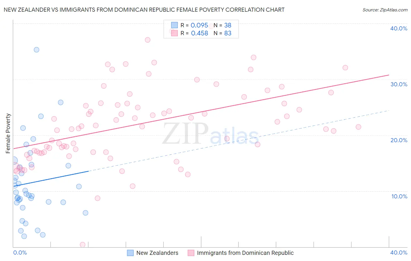 New Zealander vs Immigrants from Dominican Republic Female Poverty