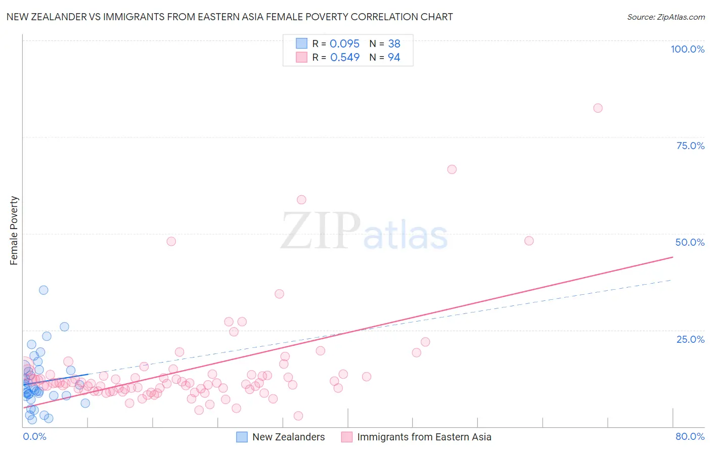 New Zealander vs Immigrants from Eastern Asia Female Poverty