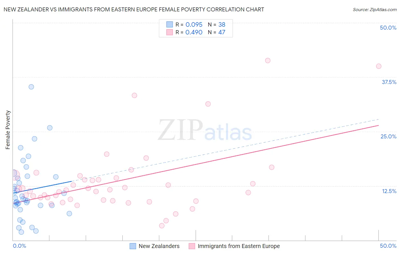New Zealander vs Immigrants from Eastern Europe Female Poverty