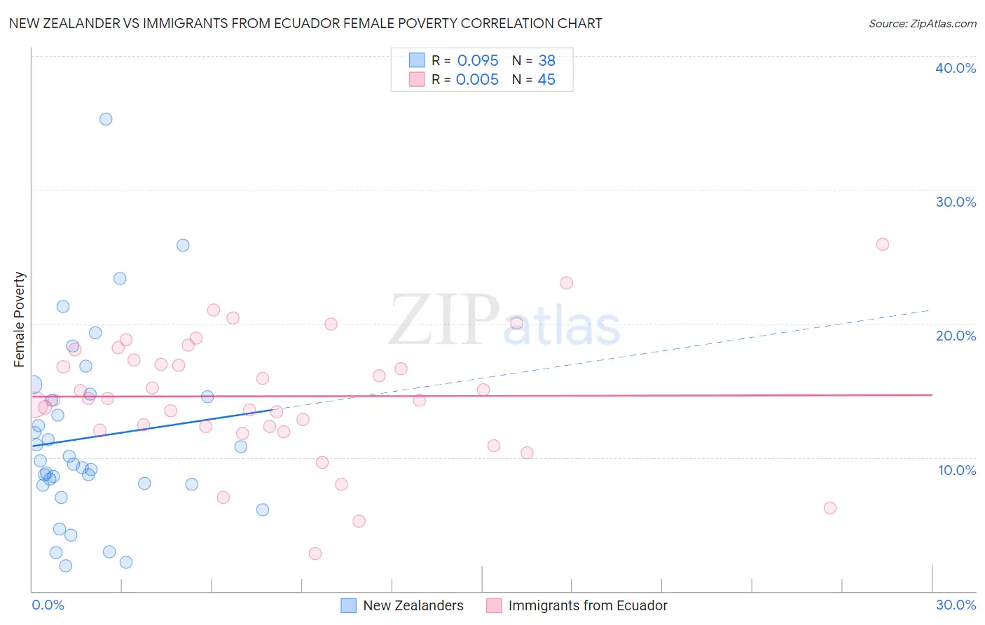 New Zealander vs Immigrants from Ecuador Female Poverty