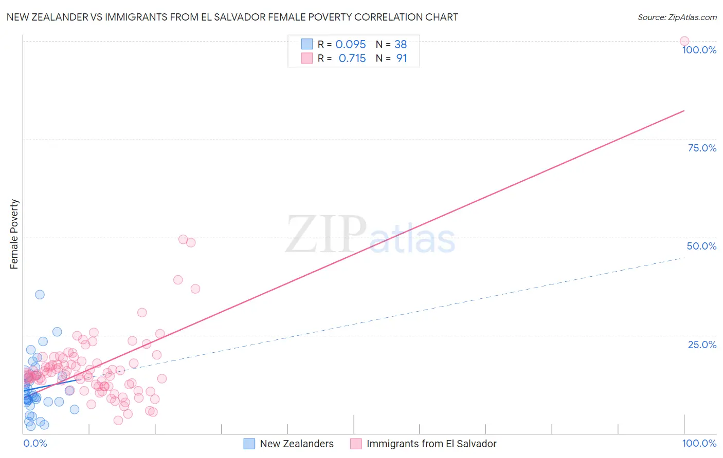 New Zealander vs Immigrants from El Salvador Female Poverty