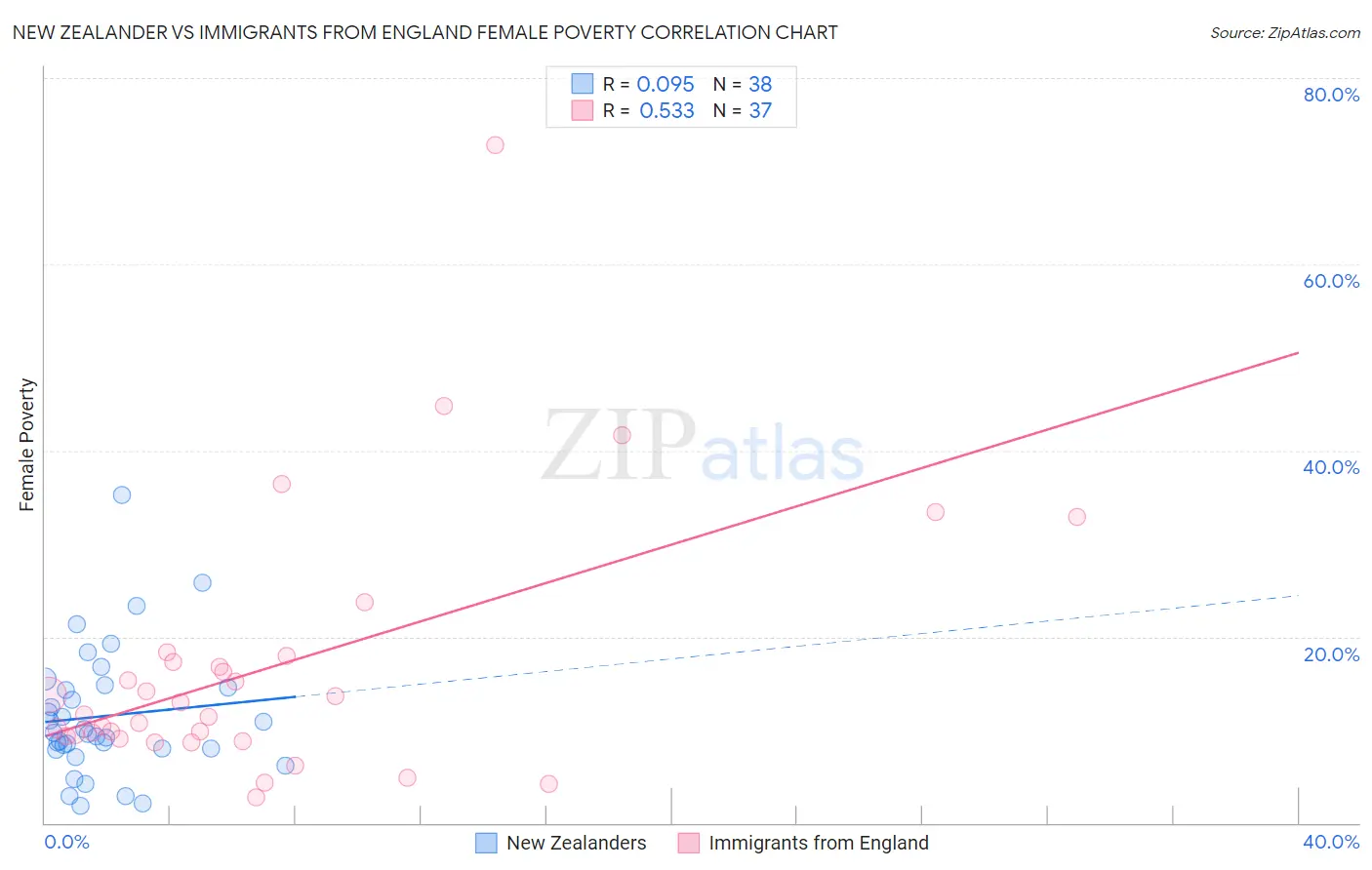 New Zealander vs Immigrants from England Female Poverty