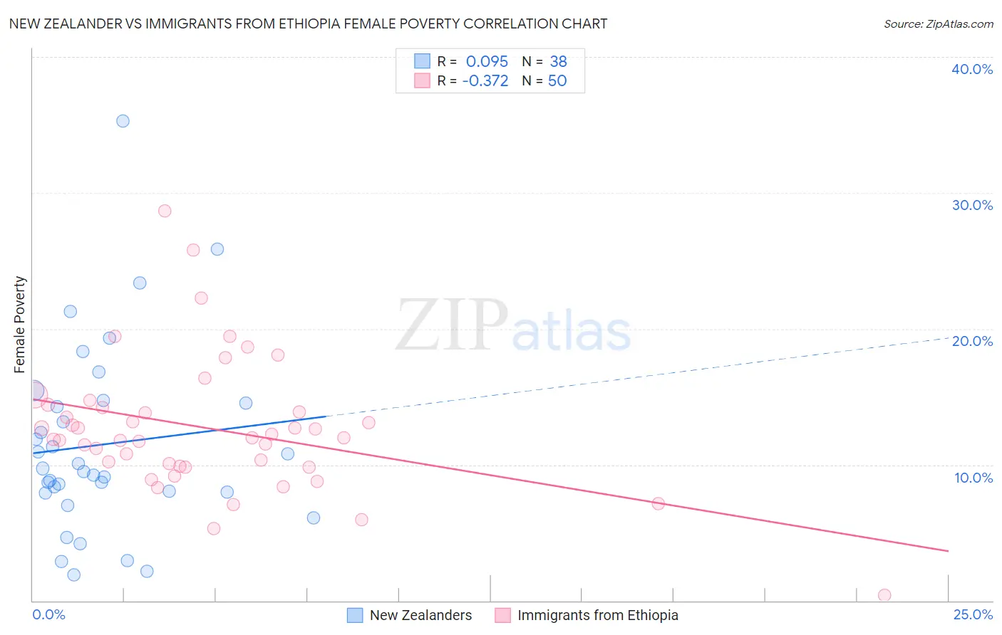 New Zealander vs Immigrants from Ethiopia Female Poverty
