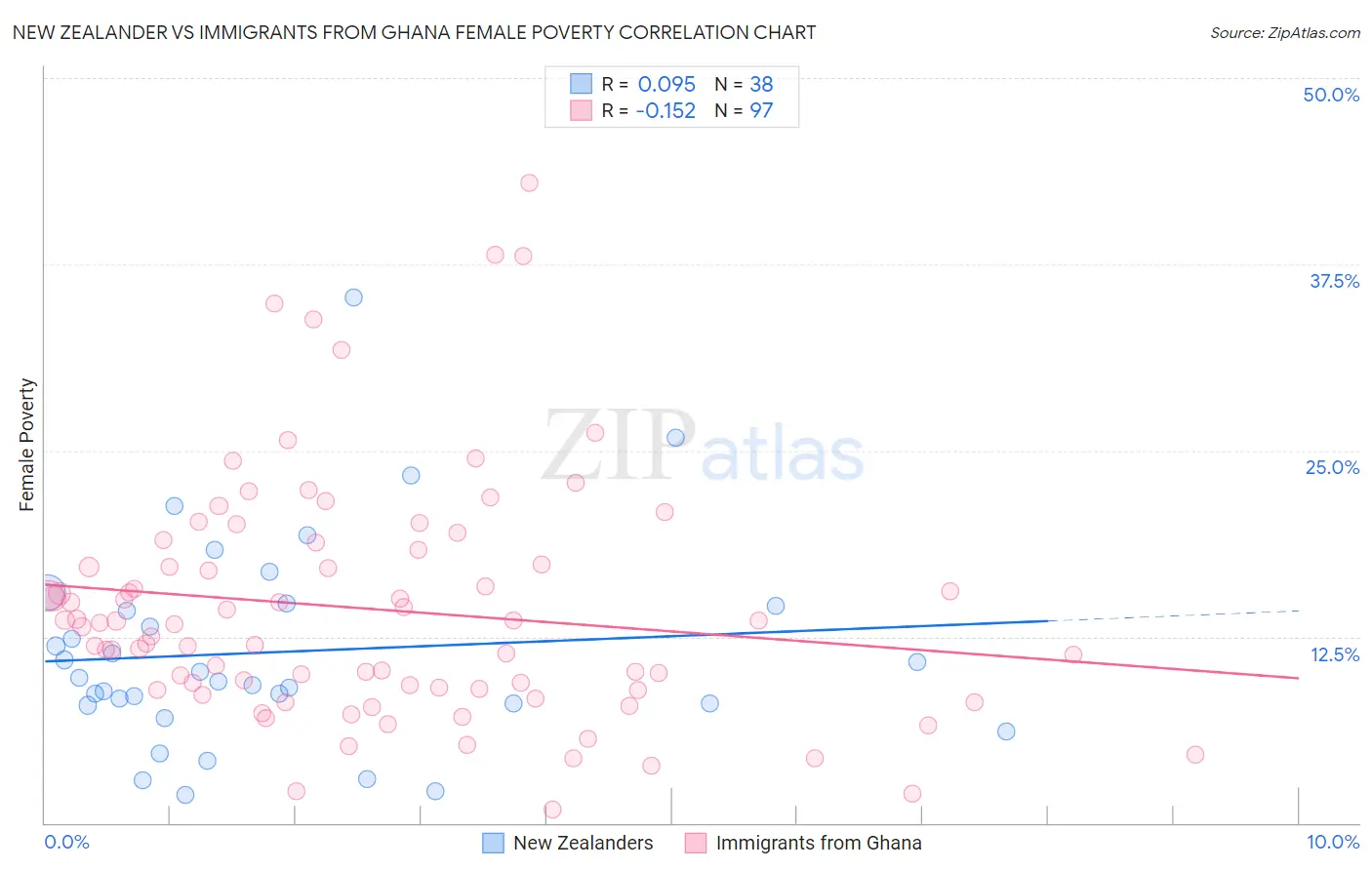 New Zealander vs Immigrants from Ghana Female Poverty
