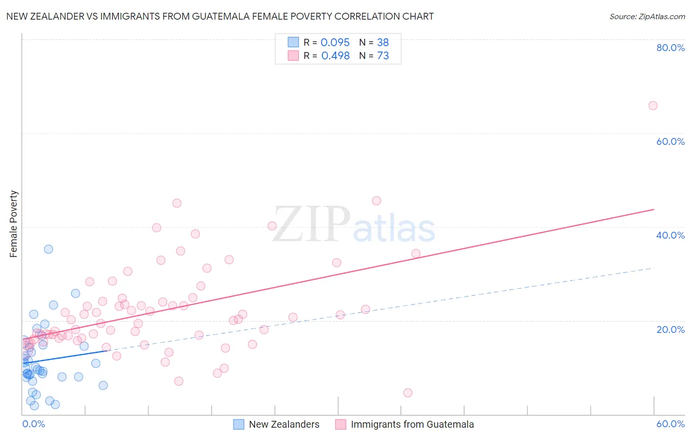 New Zealander vs Immigrants from Guatemala Female Poverty