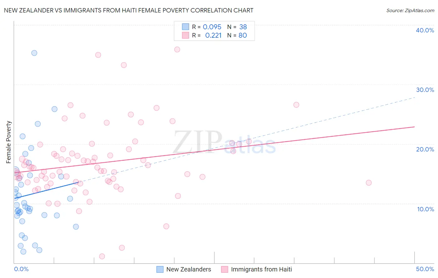 New Zealander vs Immigrants from Haiti Female Poverty