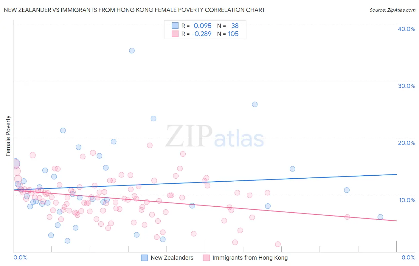 New Zealander vs Immigrants from Hong Kong Female Poverty