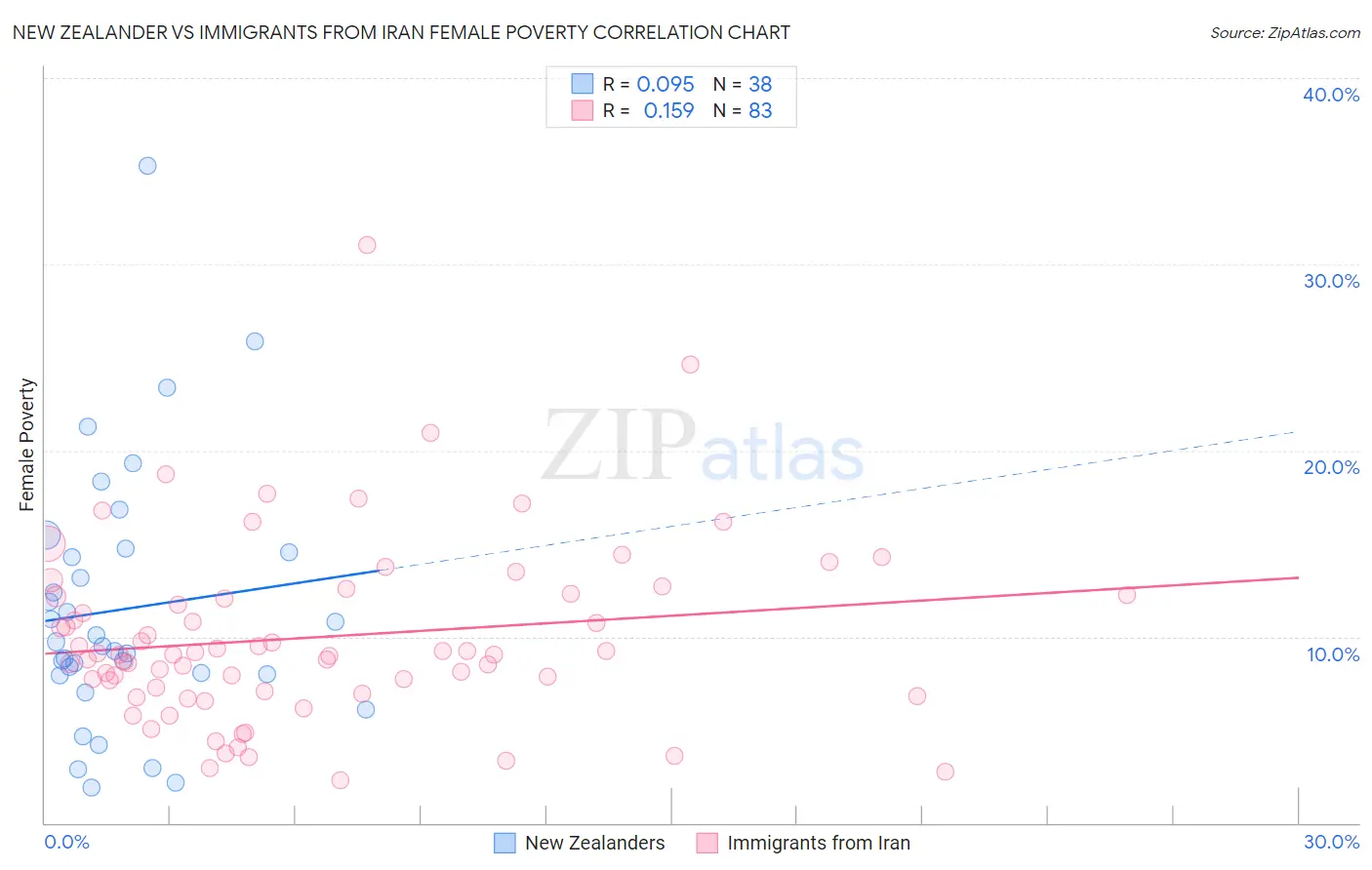 New Zealander vs Immigrants from Iran Female Poverty