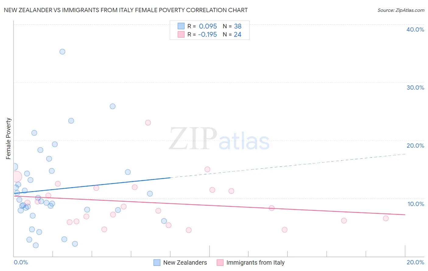 New Zealander vs Immigrants from Italy Female Poverty