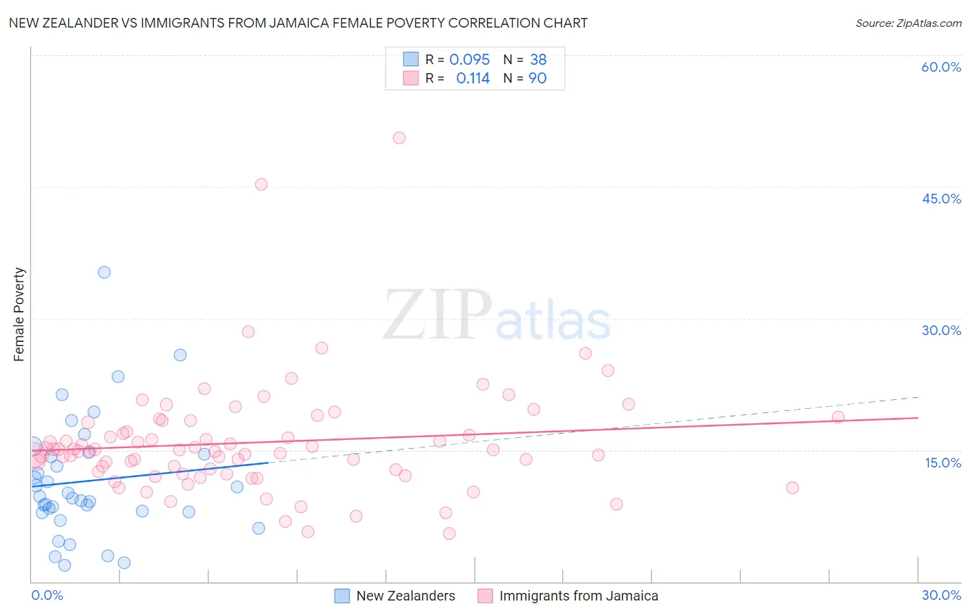 New Zealander vs Immigrants from Jamaica Female Poverty