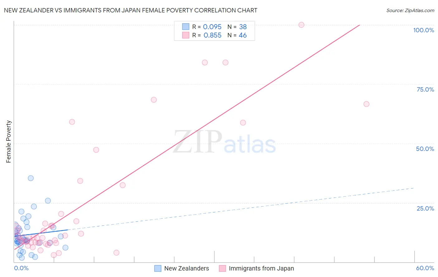 New Zealander vs Immigrants from Japan Female Poverty