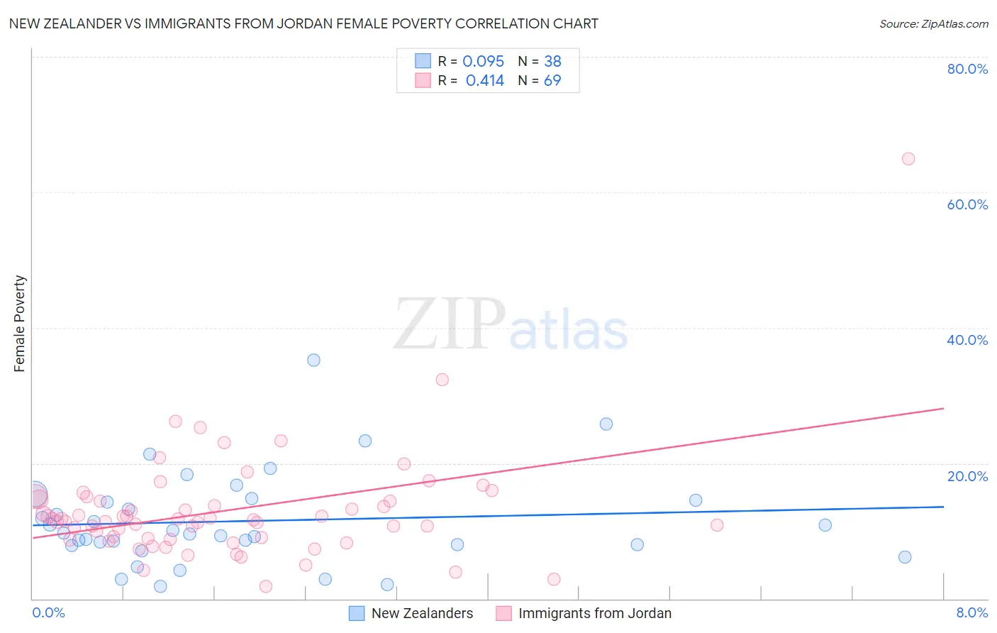 New Zealander vs Immigrants from Jordan Female Poverty