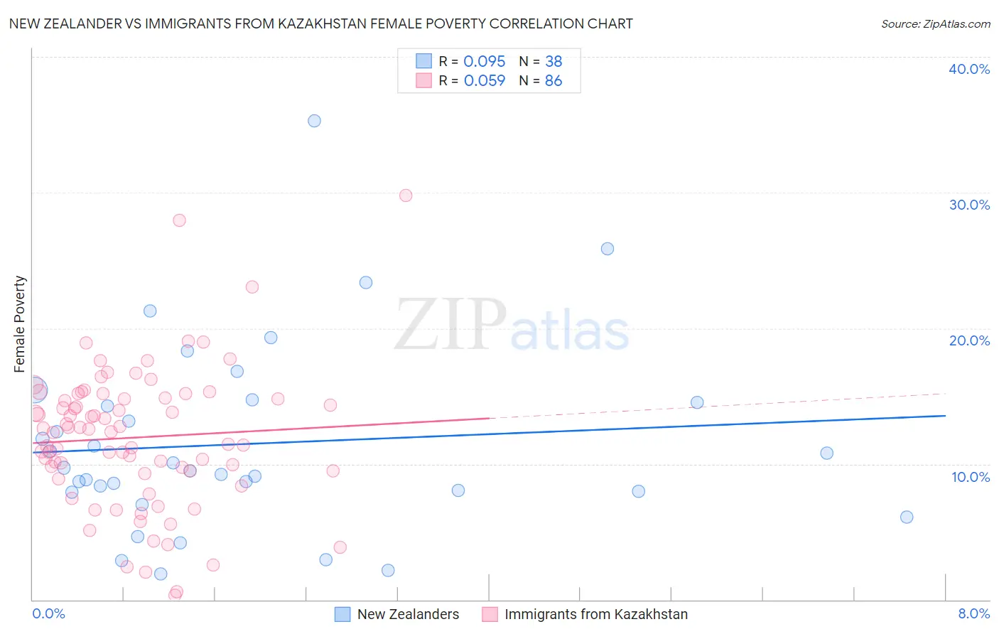 New Zealander vs Immigrants from Kazakhstan Female Poverty