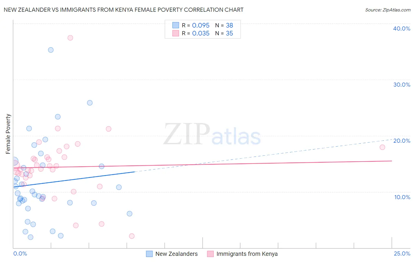 New Zealander vs Immigrants from Kenya Female Poverty