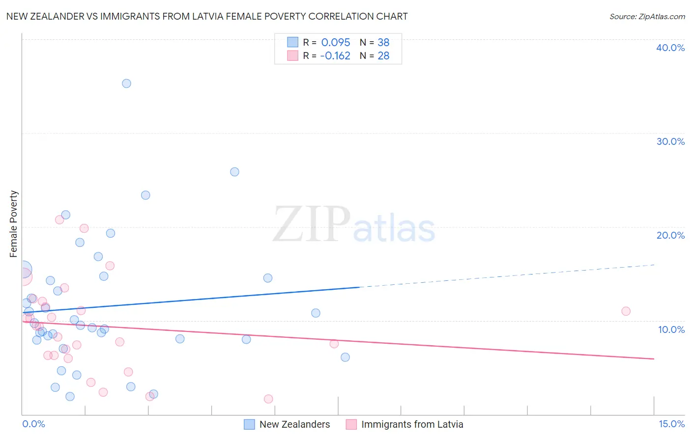 New Zealander vs Immigrants from Latvia Female Poverty