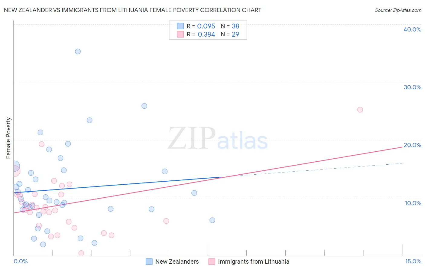 New Zealander vs Immigrants from Lithuania Female Poverty