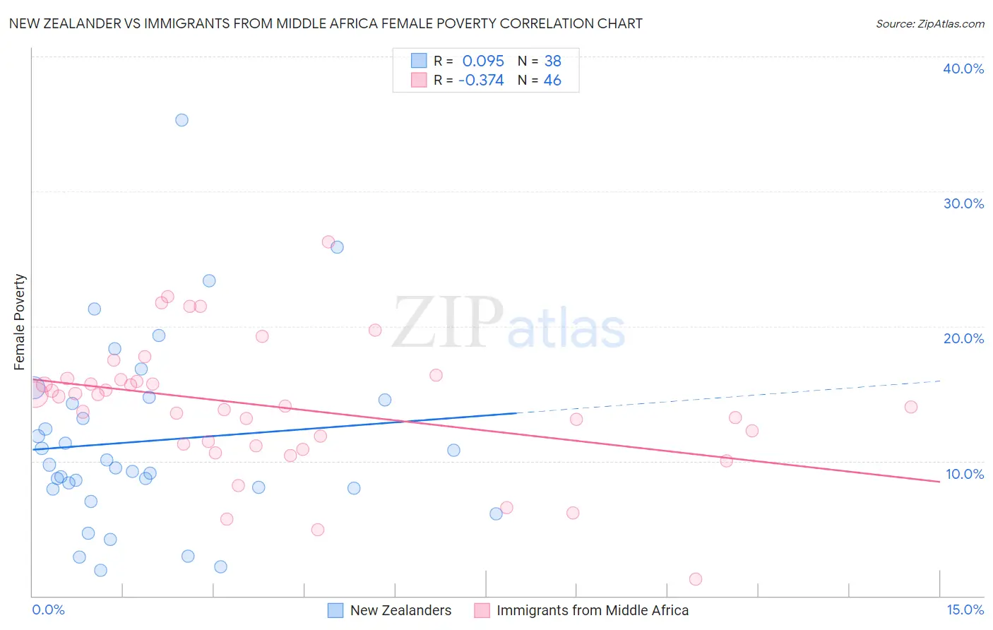 New Zealander vs Immigrants from Middle Africa Female Poverty
