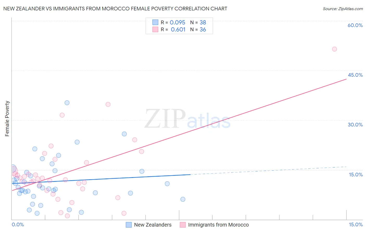 New Zealander vs Immigrants from Morocco Female Poverty