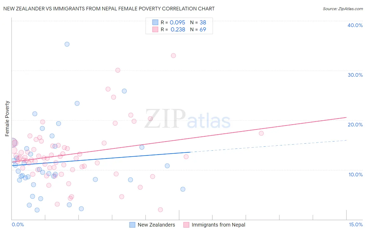 New Zealander vs Immigrants from Nepal Female Poverty